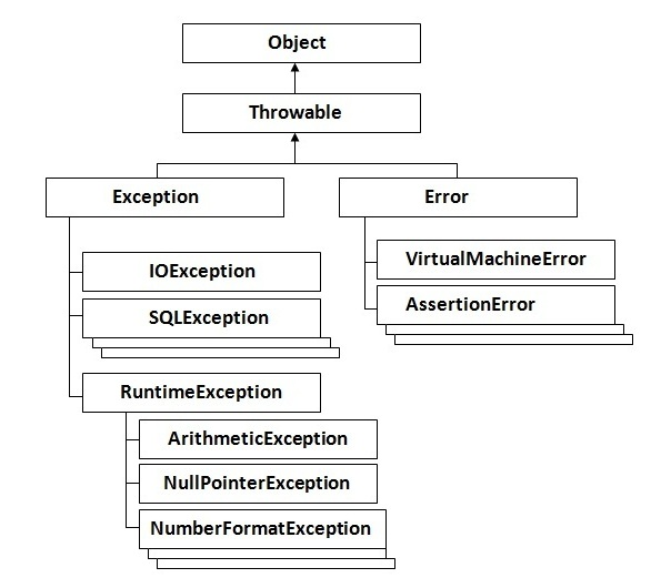 Java - Exceptions