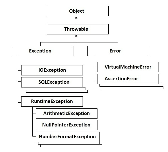 Java Exceptions